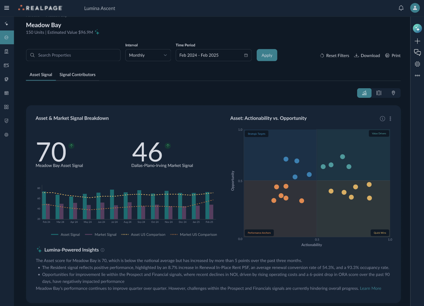 Lumina Analytics Asset Signal dashboard — Meadow Bay asset and market signals with an actionability-vs-opportunity quadrant